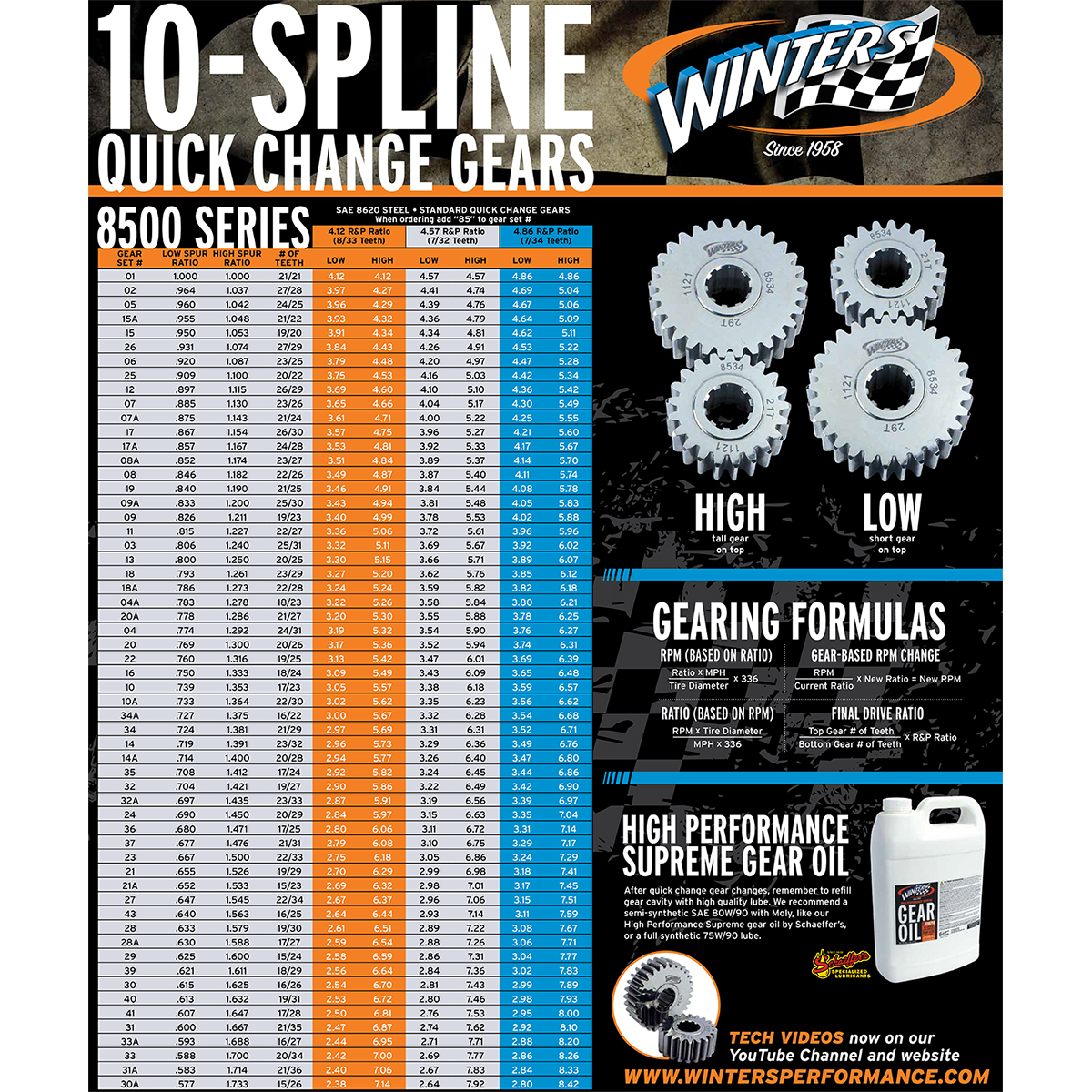 Winters Quick Change Gear Chart