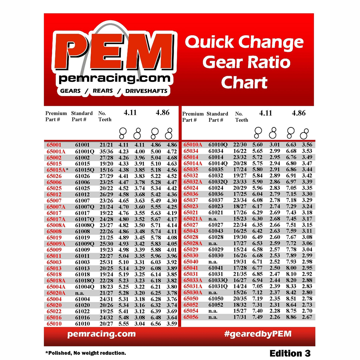 PEM Gear Chart
